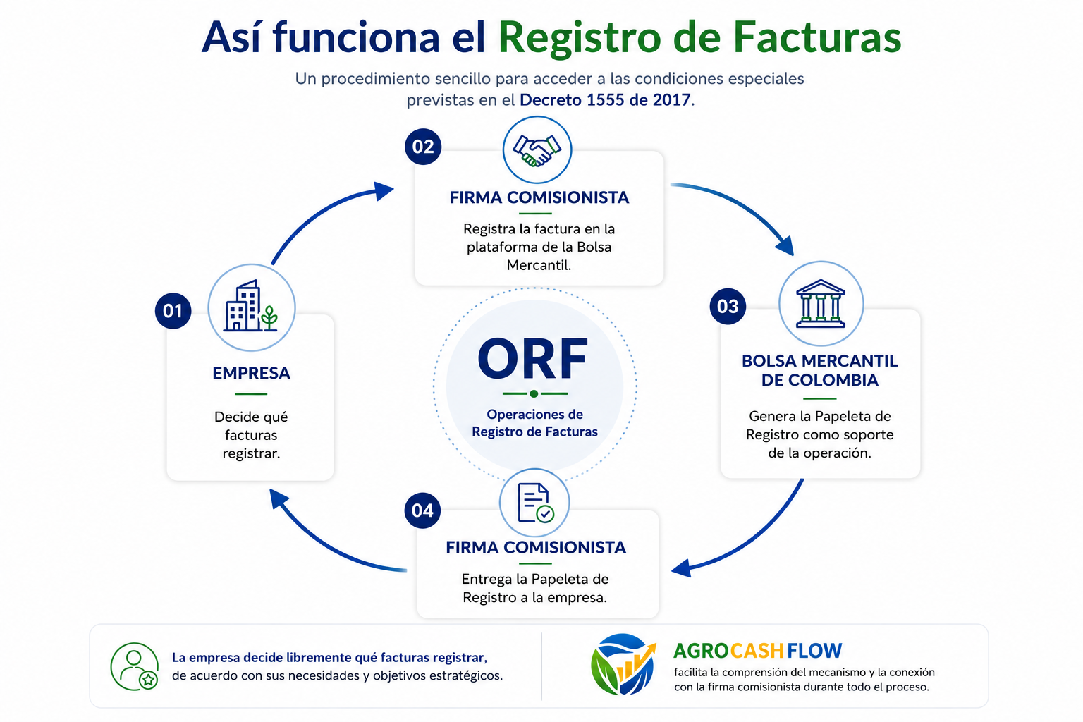 Infografía: flujo de las Operaciones de Registro de Facturas ORF entre Empresa, Firma Comisionista y Bolsa Mercantil de Colombia